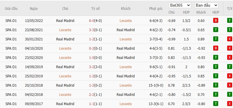 Soi kèo phạt góc Levante vs Real Madrid, 2h30 ngày 24/09 - Ảnh 7