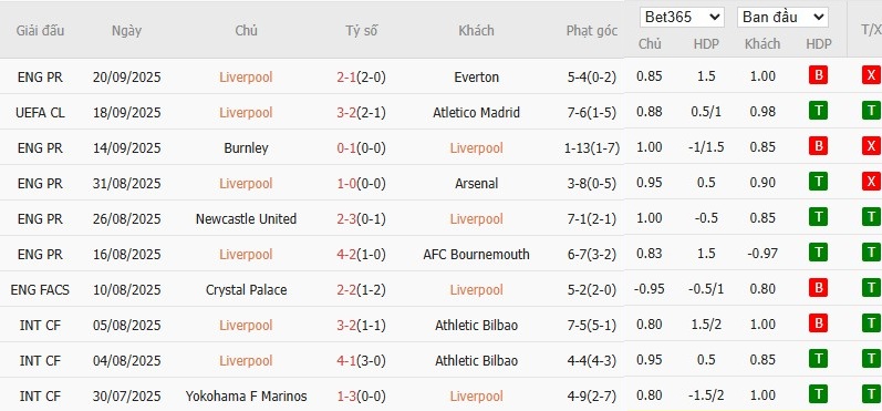 Soi kèo phạt góc Liverpool vs Southampton, 2h ngày 24/09 - Ảnh 2