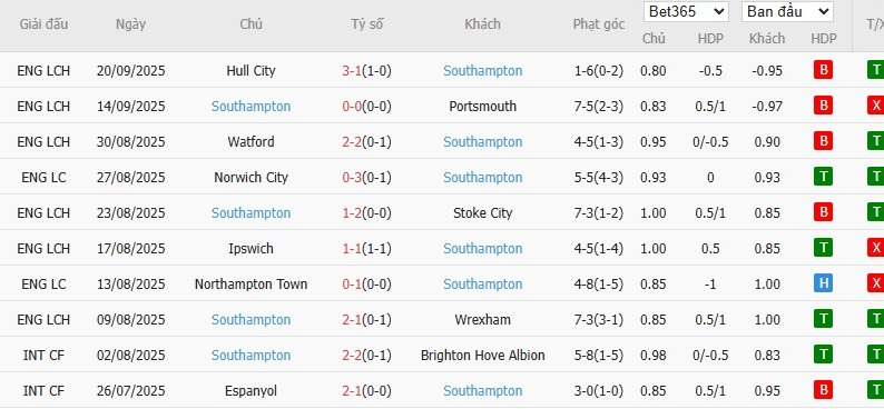 Soi kèo phạt góc Liverpool vs Southampton, 2h ngày 24/09 - Ảnh 3