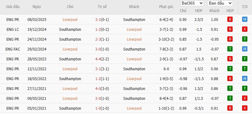 Soi kèo phạt góc Liverpool vs Southampton, 2h ngày 24/09 - Ảnh 4
