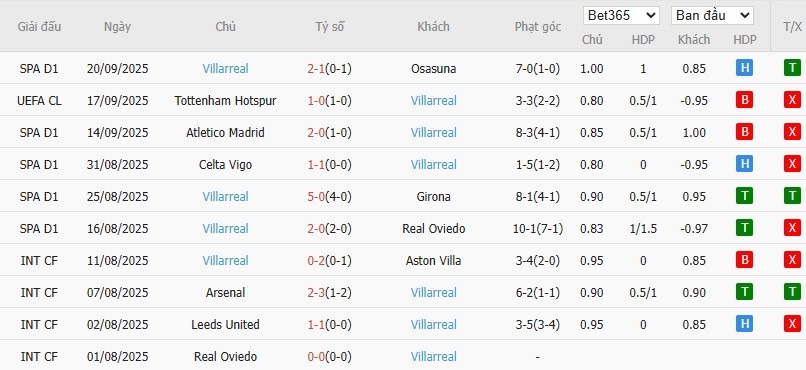 Soi kèo phạt góc Sevilla vs Villarreal, 2h30 ngày 24/09 - Ảnh 5