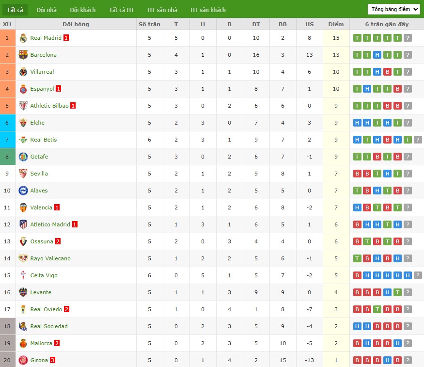 Soi kèo phạt góc Sevilla vs Villarreal, 2h30 ngày 24/09 - Ảnh 8