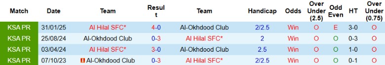 Nhận định, Soi kèo Al Hilal vs Al-Okhdood Club, 1h00 ngày 26/9: Không chút nương tay - Ảnh 1