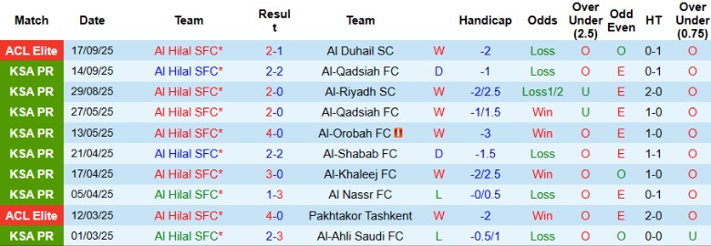 Nhận định, Soi kèo Al Hilal vs Al-Okhdood Club, 1h00 ngày 26/9: Không chút nương tay - Ảnh 3