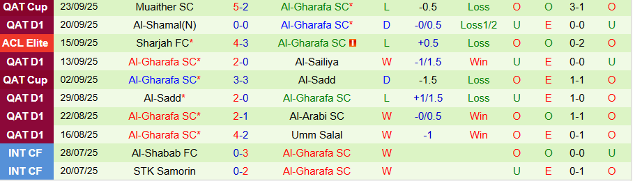 Nhận định, Soi kèo Al Rayyan vs Al-Gharafa, 22h00 ngày 25/9: Sức mạnh ở dất Mẹ - Ảnh 1