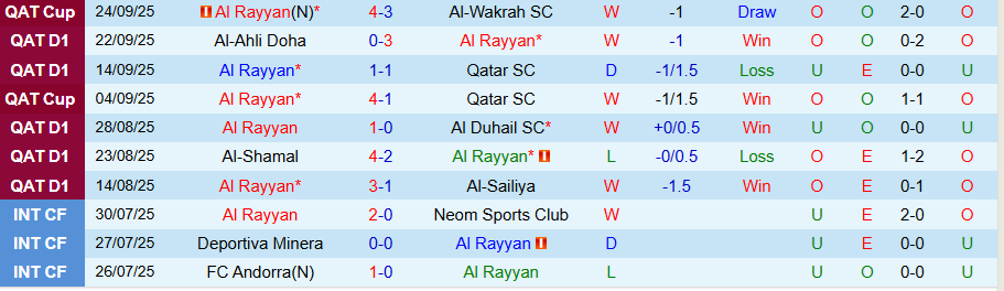 Nhận định, Soi kèo Al Rayyan vs Al-Gharafa, 22h00 ngày 25/9: Sức mạnh ở dất Mẹ - Ảnh 2