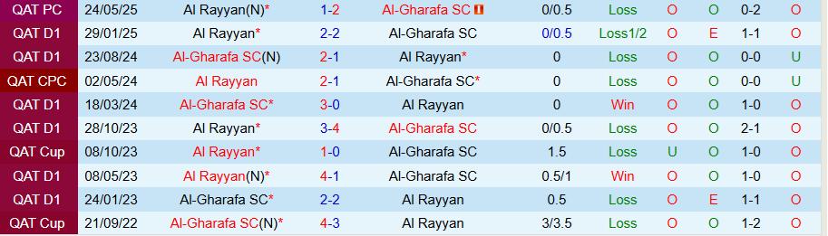 Nhận định, Soi kèo Al Rayyan vs Al-Gharafa, 22h00 ngày 25/9: Sức mạnh ở dất Mẹ - Ảnh 3
