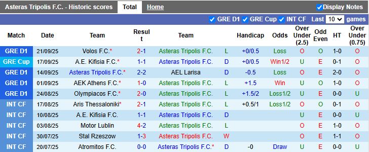 Nhận định, Soi kèo Asteras Tripolis vs Olympiacos 21h00 ngày 24/9: Thử thách hạng nặng - Ảnh 2