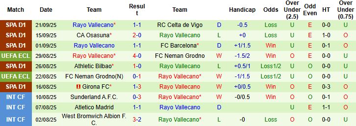 Nhận định, Soi kèo Atletico vs Vallecano 02h30 ngày 25/09: Nhiệm vụ phải thắng - Ảnh 2