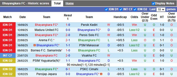 Nhận định, Soi kèo Bhayangkara vs Malut United 15h30 ngày 25/9: Thắng lợi tốt thiểu - Ảnh 1