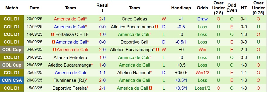 Nhận định, Soi kèo Deportivo Pasto vs America de Cali 8h ngày 25/9: Chia điểm trên sân nhà - Ảnh 2