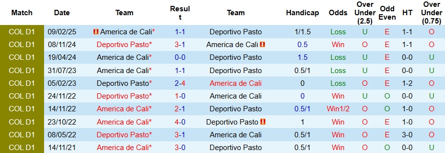Nhận định, Soi kèo Deportivo Pasto vs America de Cali 8h ngày 25/9: Chia điểm trên sân nhà - Ảnh 3