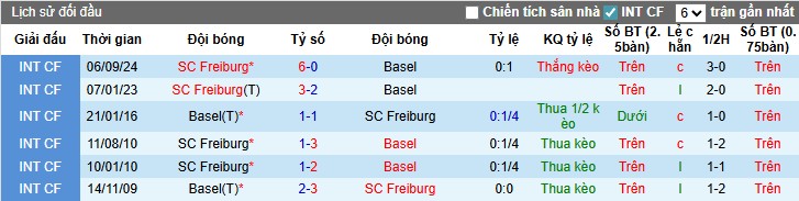 Nhận định, Soi kèo Freiburg vs Basel, 2h ngày 25/09: Điểm tựa sân nhà - Ảnh 2