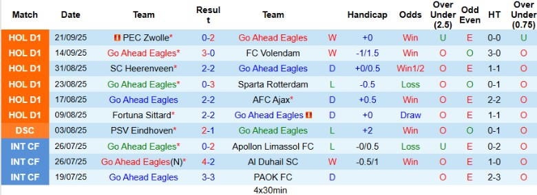 Nhận định, Soi kèo Go Ahead Eagles vs FCSB, 23h45 ngày 25/9: 3 điểm quý giá - Ảnh 2