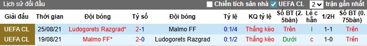 Nhận định, Soi kèo Malmo vs Ludogorets Razgrad, 2h ngày 25/09: Chia điểm kịch tính - Ảnh 1