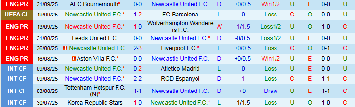Nhận định, Soi kèo Newcastle vs Bradford 1h45 ngày 25/9: Chiến thắng nào, Chích Choè! - Ảnh 2