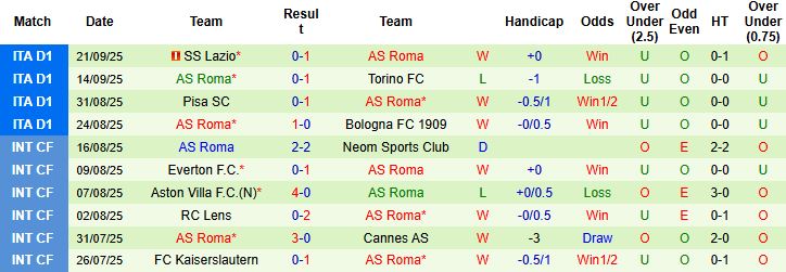 Nhận định, Soi kèo Nice vs Roma 02h00 ngày 25/09: Chủ nhà có điểm - Ảnh 2