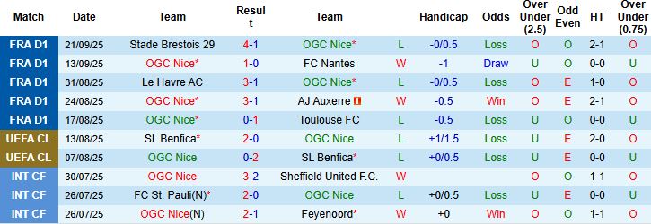 Nhận định, Soi kèo Nice vs Roma 02h00 ngày 25/09: Chủ nhà có điểm - Ảnh 3