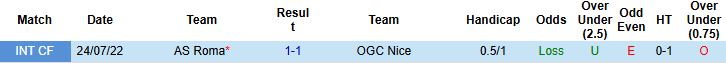 Nhận định, Soi kèo Nice vs Roma 02h00 ngày 25/09: Chủ nhà có điểm - Ảnh 4