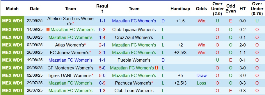 Nhận định, Soi kèo Nữ Mazatlan vs Nữ Pumas UNAM 10h ngày 25/9: Mở tiệc xa nhà - Ảnh 1