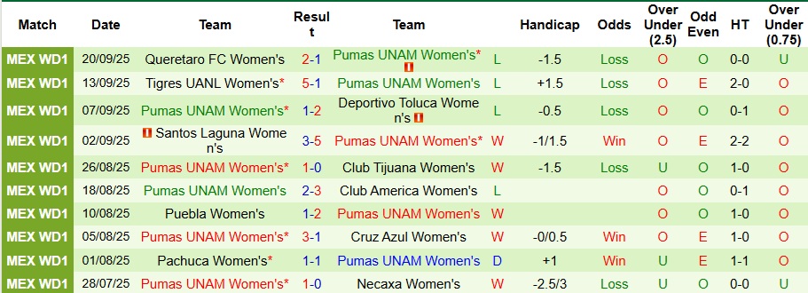 Nhận định, Soi kèo Nữ Mazatlan vs Nữ Pumas UNAM 10h ngày 25/9: Mở tiệc xa nhà - Ảnh 2