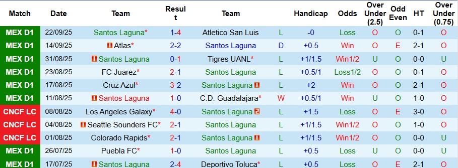 Nhận định, Soi kèo Santos Laguna vs Club Tijuana 10h ngày 25/9: Trả hết nợ nần - Ảnh 1