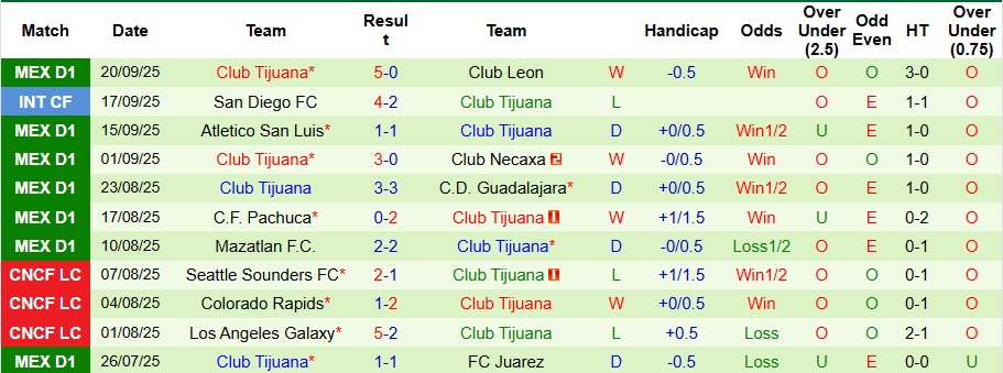 Nhận định, Soi kèo Santos Laguna vs Club Tijuana 10h ngày 25/9: Trả hết nợ nần - Ảnh 2