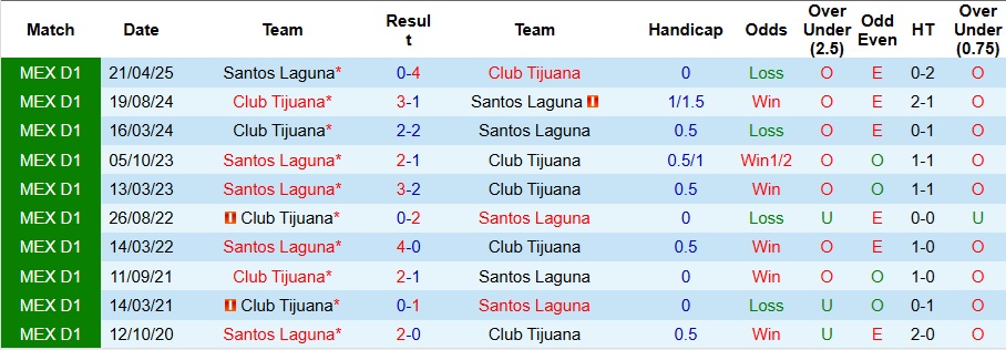 Nhận định, Soi kèo Santos Laguna vs Club Tijuana 10h ngày 25/9: Trả hết nợ nần - Ảnh 3