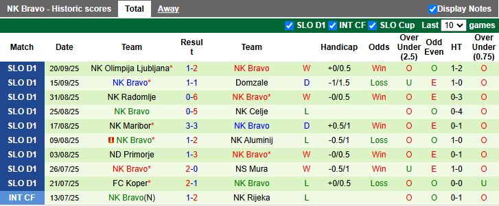 Nhận định, Soi kèo Slovan Ljubljana vs NK Bravo 21h00 ngày 24/9: Mưa bàn thắng - Ảnh 2