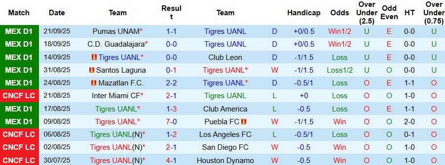 Nhận định, Soi kèo Tigres UANL vs Atlas 8h ngày 25/9: Mở tiệc sân nhà - Ảnh 1