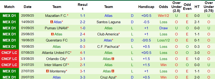 Nhận định, Soi kèo Tigres UANL vs Atlas 8h ngày 25/9: Mở tiệc sân nhà - Ảnh 2