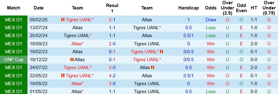 Nhận định, Soi kèo Tigres UANL vs Atlas 8h ngày 25/9: Mở tiệc sân nhà - Ảnh 3