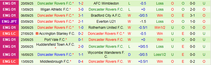 Nhận định, Soi kèo Tottenham vs Doncaster Rovers 1h45 ngày 25/9: Chủ nhà thắng dễ - Ảnh 3