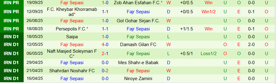 Nhận định, Soi kèo Tractor vs Fajr Sepasi, 20h30 ngày 25/9: Cửa dưới cứng đầu - Ảnh 1