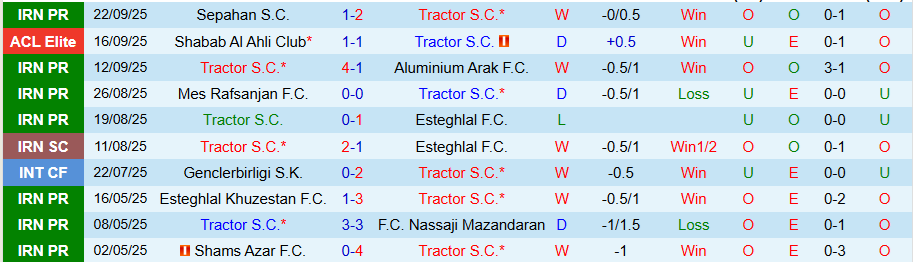 Nhận định, Soi kèo Tractor vs Fajr Sepasi, 20h30 ngày 25/9: Cửa dưới cứng đầu - Ảnh 2