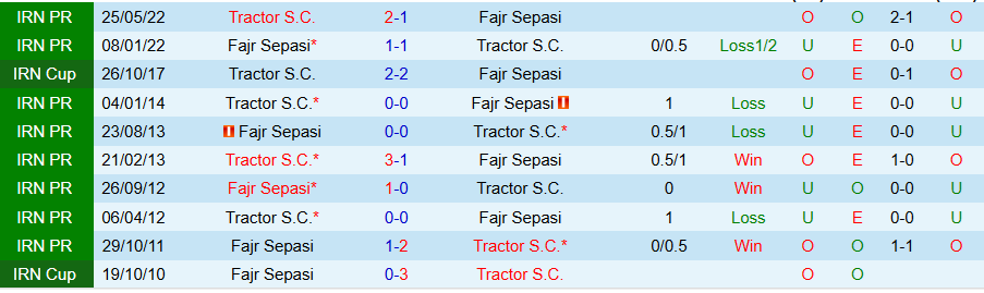 Nhận định, Soi kèo Tractor vs Fajr Sepasi, 20h30 ngày 25/9: Cửa dưới cứng đầu - Ảnh 3