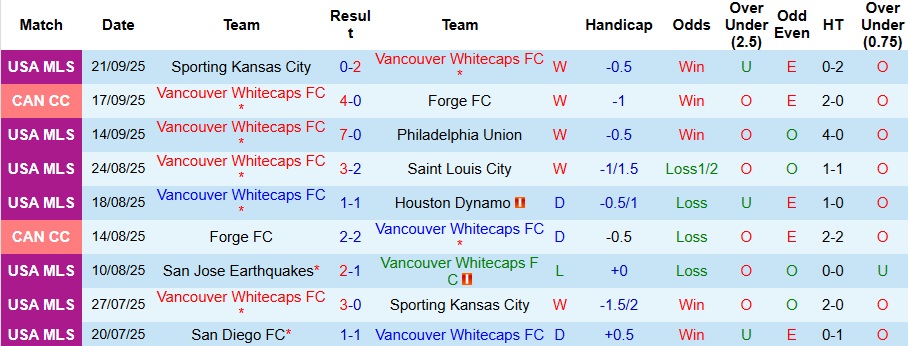 Nhận định, Soi kèo Vancouver Whitecaps vs Portland Timbers 9h30 ngày 25/9: Bắt nạt kẻ yếu thế - Ảnh 1