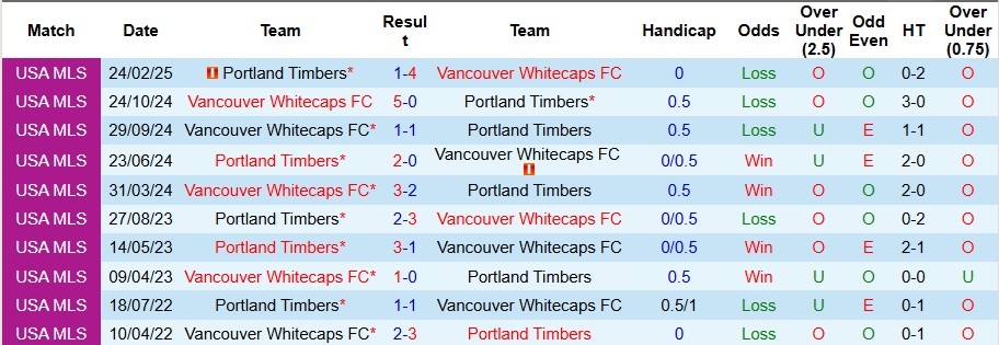 Nhận định, Soi kèo Vancouver Whitecaps vs Portland Timbers 9h30 ngày 25/9: Bắt nạt kẻ yếu thế - Ảnh 3