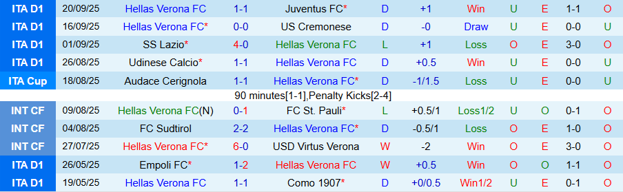 Nhận định, Soi kèo Verona vs Venezia, 23h30 ngày 24/9: Khó phân thắng bại - Ảnh 2