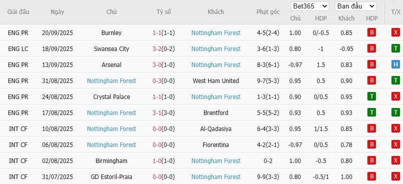 Soi kèo phạt góc Braga vs Feyenoord, 2h ngày 25/09 - Ảnh 5