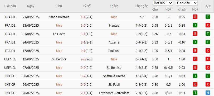 Soi kèo phạt góc Nice vs AS Roma, 2h ngày 25/09 - Ảnh 4