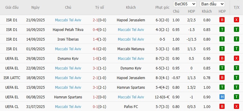 Soi kèo phạt góc PAOK vs Maccabi Tel Aviv, 23h45 ngày 24/09 - Ảnh 4