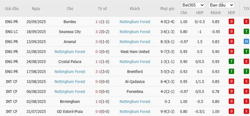 Soi kèo phạt góc Real Betis vs Nottingham, 2h ngày 25/09 - Ảnh 5