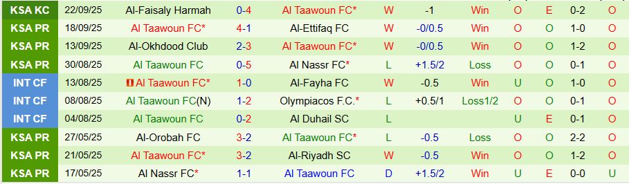 Nhận định, Soi kèo Al-Khaleej vs Al Taawoun, 22h10 ngày 25/9: Tiếp đà vươn lên - Ảnh 1