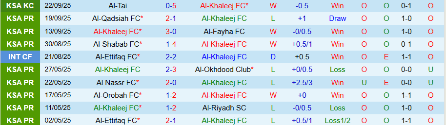 Nhận định, Soi kèo Al-Khaleej vs Al Taawoun, 22h10 ngày 25/9: Tiếp đà vươn lên - Ảnh 2