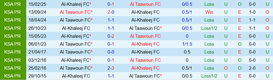 Nhận định, Soi kèo Al-Khaleej vs Al Taawoun, 22h10 ngày 25/9: Tiếp đà vươn lên - Ảnh 3