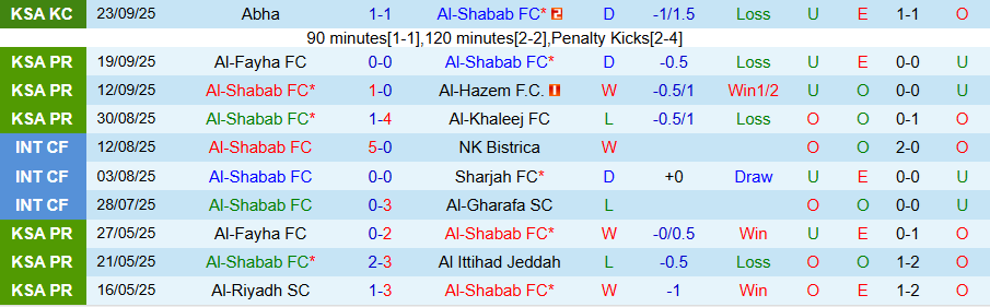 Nhận định, Soi kèo Al-Shabab vs Al-Kholood, 22h25 ngày 25/9: Cầm chân nhau - Ảnh 2