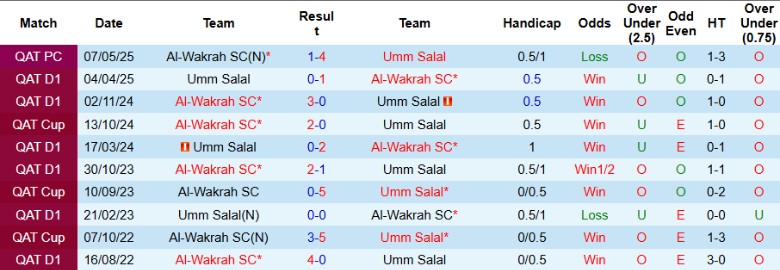 Nhận định, Soi kèo Al-Wakrah vs Umm Salal, 22h00 ngày 26/9: Nhẹ nhàng vượt ải - Ảnh 2