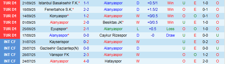 Nhận định, Soi kèo Alanyaspor vs Galatasaray 0h00 ngày 27/9: Đội khách áp đảo - Ảnh 2