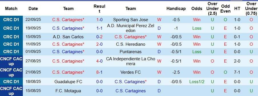 Nhận định, Soi kèo Cartagines vs Olimpia 9h ngày 26/9: Điểm tựa sân nhà - Ảnh 1